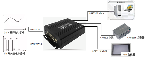 續(xù)說“SBS90M信號(hào)轉(zhuǎn)換模塊”之應(yīng)用二三事(圖9)