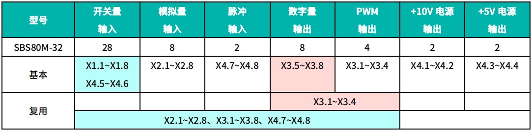“四兩挑千斤”— SBS80M 車載可編程序控制器（PLC）(圖4)